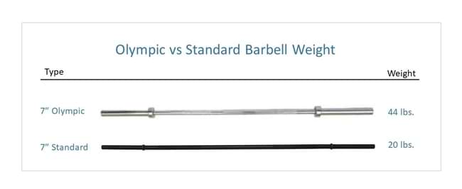 Olympic Barbell vs Standard Barbell by weight