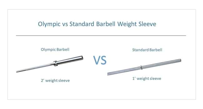 Olympic vs standard barbell weight sleeve